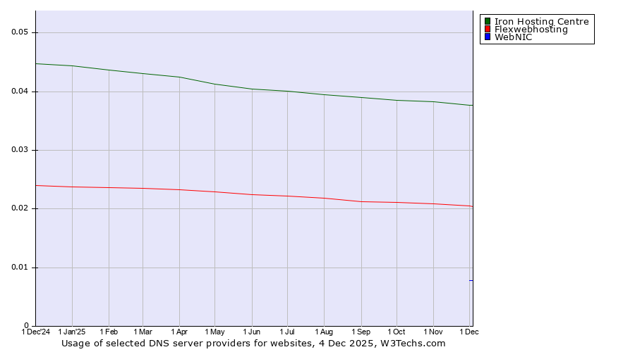 Historical trends in the usage of Iron Hosting Centre vs. Flexwebhosting vs. WebNIC