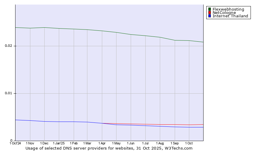 Historical trends in the usage of Flexwebhosting vs. NetCologne vs. Internet Thailand