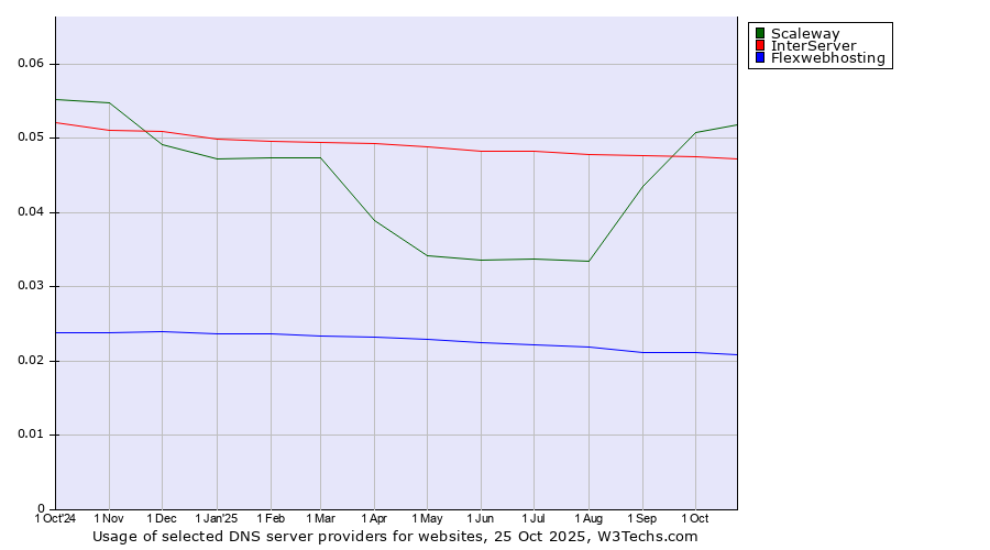 Historical trends in the usage of Scaleway vs. InterServer vs. Flexwebhosting