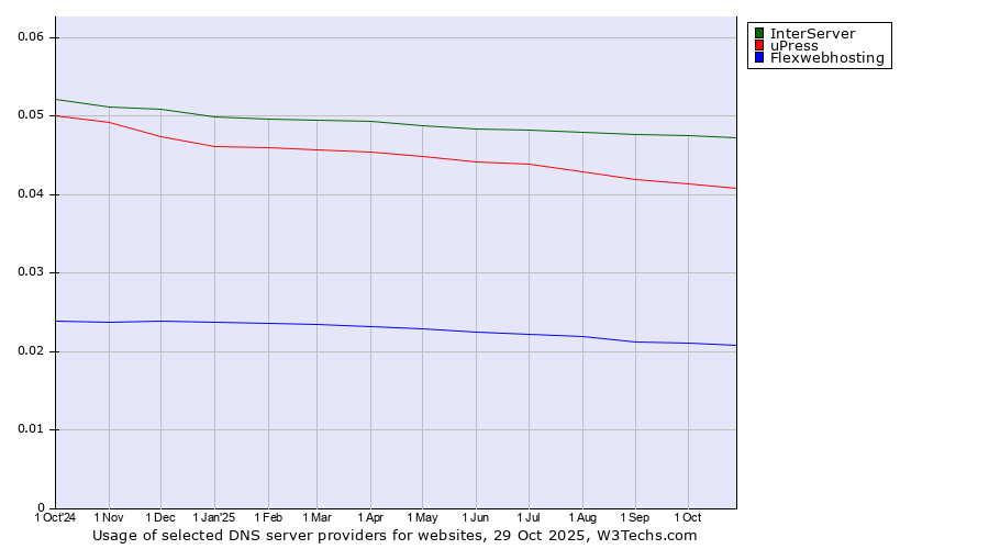 Historical trends in the usage of InterServer vs. uPress vs. Flexwebhosting