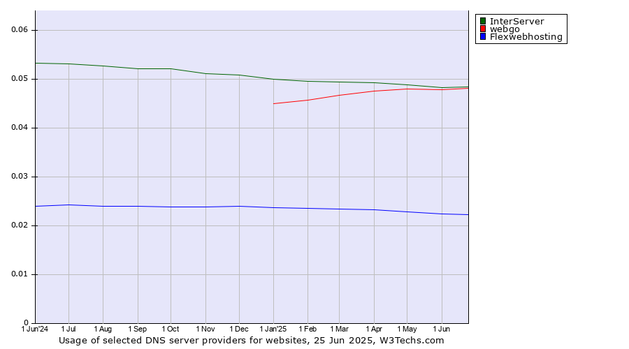Historical trends in the usage of InterServer vs. webgo vs. Flexwebhosting