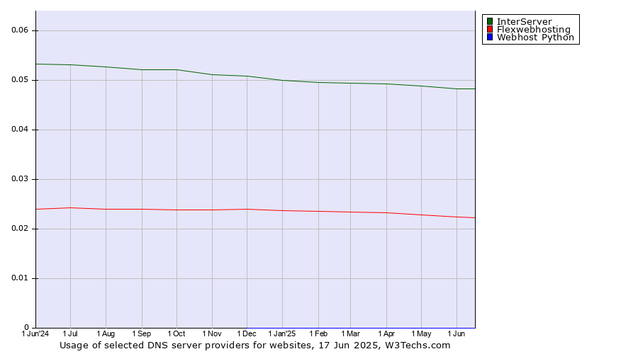 Historical trends in the usage of InterServer vs. Flexwebhosting vs. Webhost Python