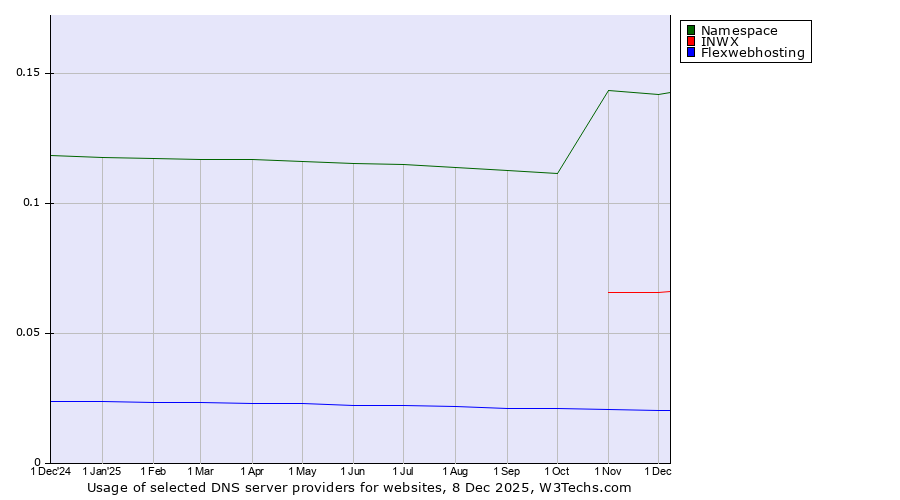 Historical trends in the usage of Namespace vs. INWX vs. Flexwebhosting