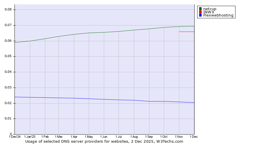 Historical trends in the usage of netcup vs. INWX vs. Flexwebhosting