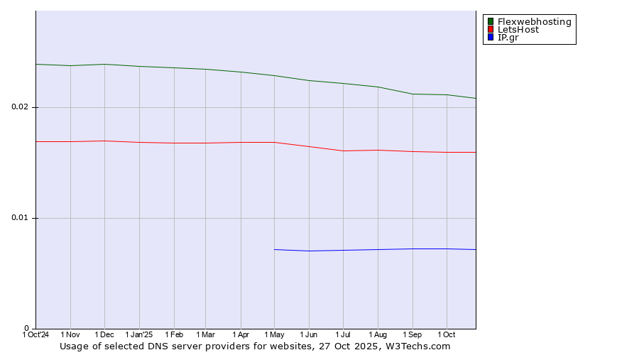 Historical trends in the usage of Flexwebhosting vs. LetsHost vs. IP.gr