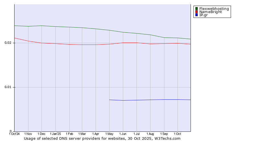 Historical trends in the usage of Flexwebhosting vs. NameBright vs. IP.gr