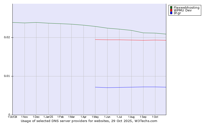 Historical trends in the usage of Flexwebhosting vs. WPMU Dev vs. IP.gr