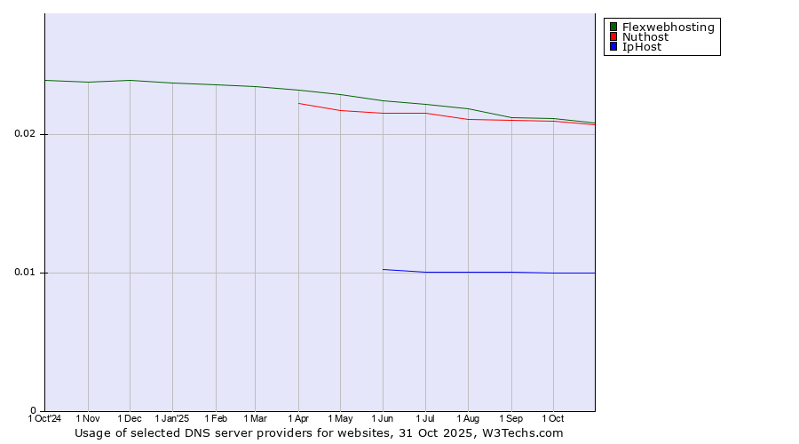 Historical trends in the usage of Flexwebhosting vs. Nuthost vs. IpHost