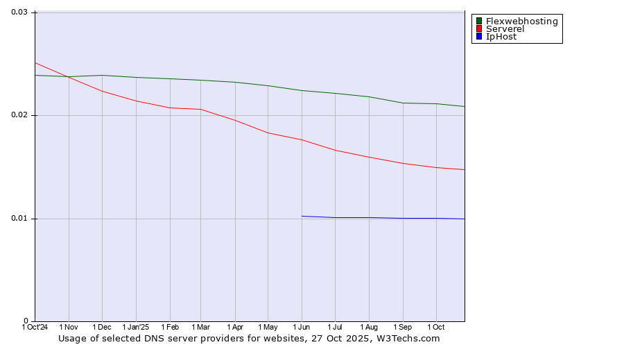Historical trends in the usage of Flexwebhosting vs. Serverel vs. IpHost