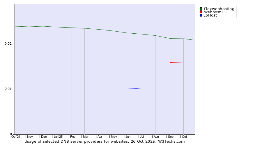 Historical trends in the usage of Flexwebhosting vs. Webhost1 vs. IpHost