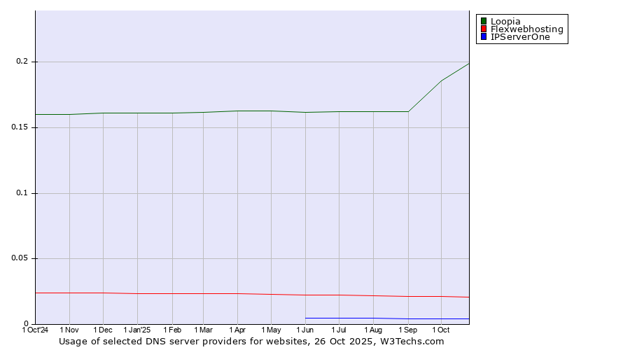 Historical trends in the usage of Loopia vs. Flexwebhosting vs. IPServerOne