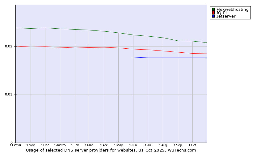 Historical trends in the usage of Flexwebhosting vs. IQ PL vs. Jetserver