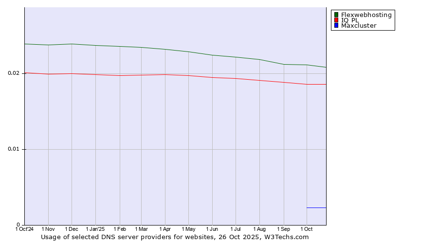 Historical trends in the usage of Flexwebhosting vs. IQ PL vs. Maxcluster