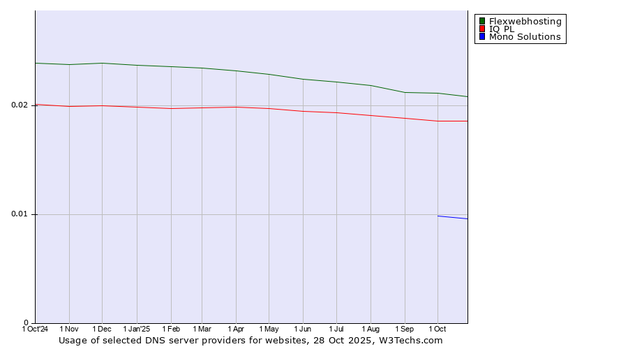 Historical trends in the usage of Flexwebhosting vs. IQ PL vs. Mono Solutions