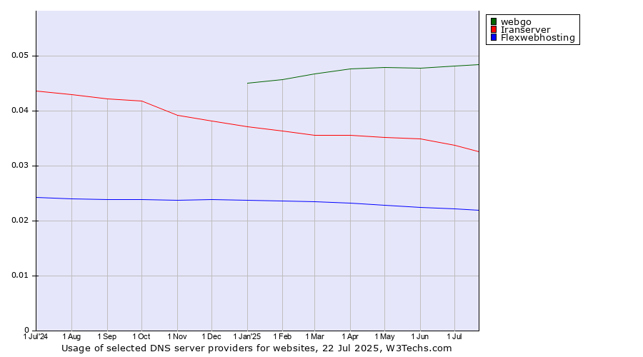 Historical trends in the usage of webgo vs. Iranserver vs. Flexwebhosting