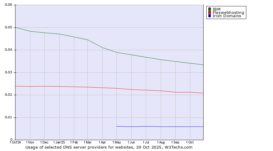 Historical trends in the usage of IBM vs. Flexwebhosting vs. Irish Domains