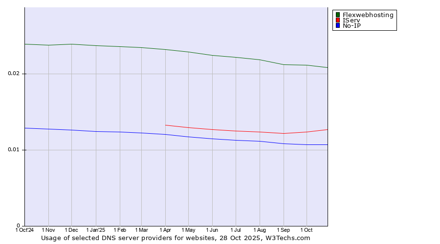 Historical trends in the usage of Flexwebhosting vs. IServ vs. No-IP