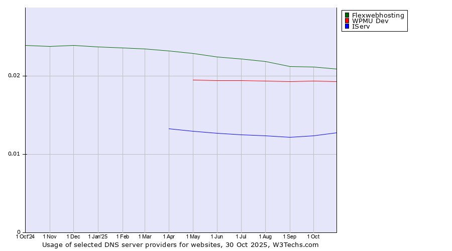Historical trends in the usage of Flexwebhosting vs. WPMU Dev vs. IServ