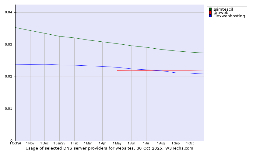 Historical trends in the usage of Isimtescil vs. Uniweb vs. Flexwebhosting