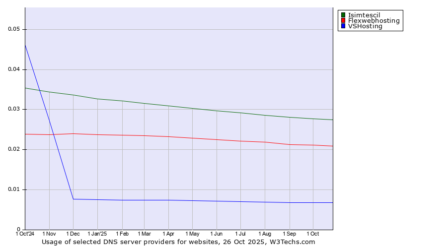 Historical trends in the usage of Isimtescil vs. Flexwebhosting vs. VSHosting