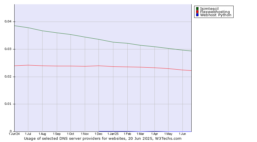 Historical trends in the usage of Isimtescil vs. Flexwebhosting vs. Webhost Python