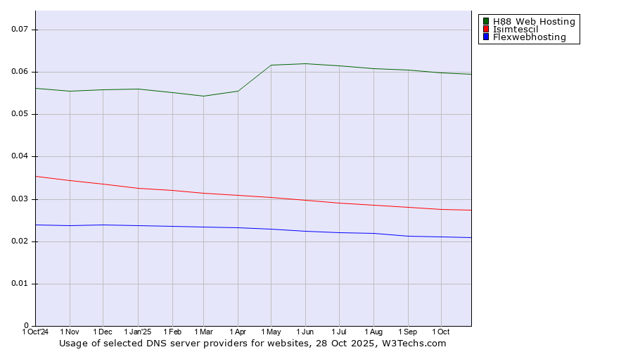 Historical trends in the usage of H88 Web Hosting vs. Isimtescil vs. Flexwebhosting