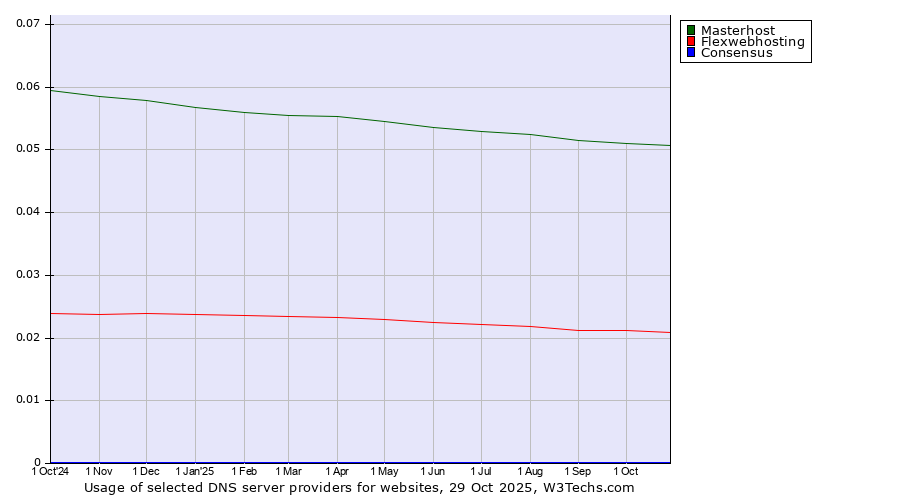 Historical trends in the usage of Masterhost vs. Flexwebhosting vs. Consensus