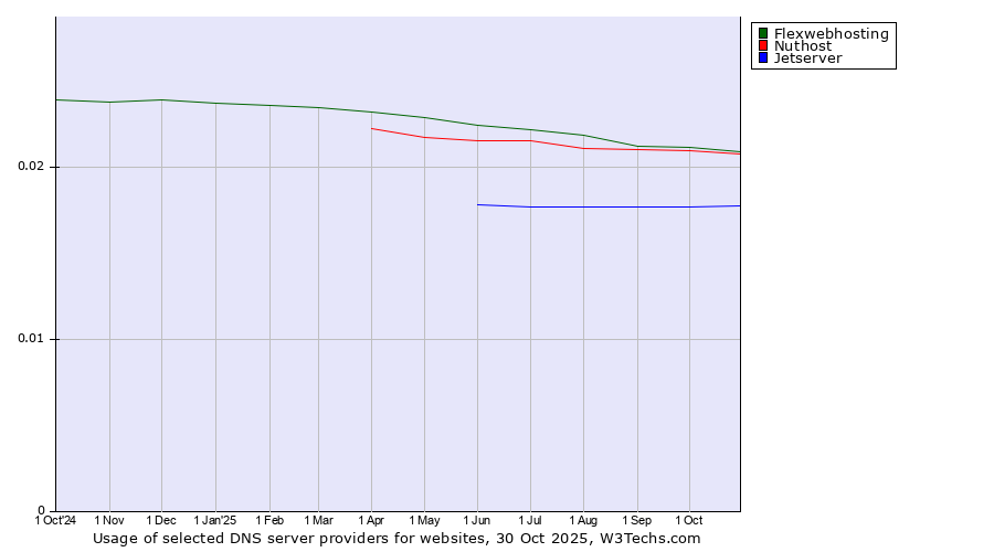 Historical trends in the usage of Flexwebhosting vs. Nuthost vs. Jetserver