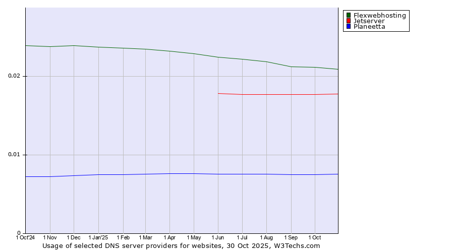 Historical trends in the usage of Flexwebhosting vs. Jetserver vs. Planeetta