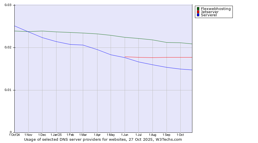 Historical trends in the usage of Flexwebhosting vs. Jetserver vs. Serverel