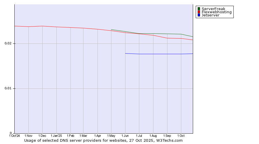 Historical trends in the usage of ServerFreak vs. Flexwebhosting vs. Jetserver