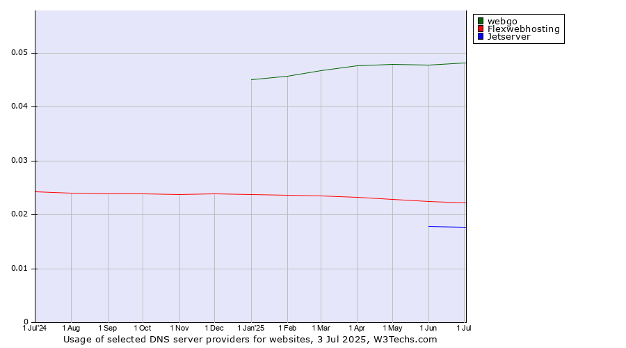 Historical trends in the usage of webgo vs. Flexwebhosting vs. Jetserver