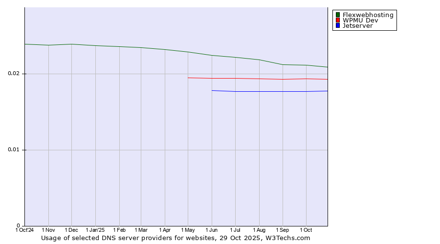 Historical trends in the usage of Flexwebhosting vs. WPMU Dev vs. Jetserver