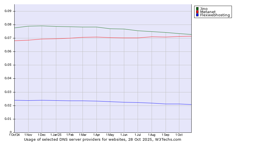 Historical trends in the usage of Jino vs. Metanet vs. Flexwebhosting