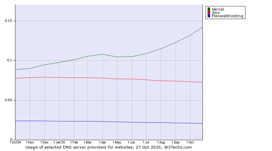 Historical trends in the usage of Vercel vs. Jino vs. Flexwebhosting