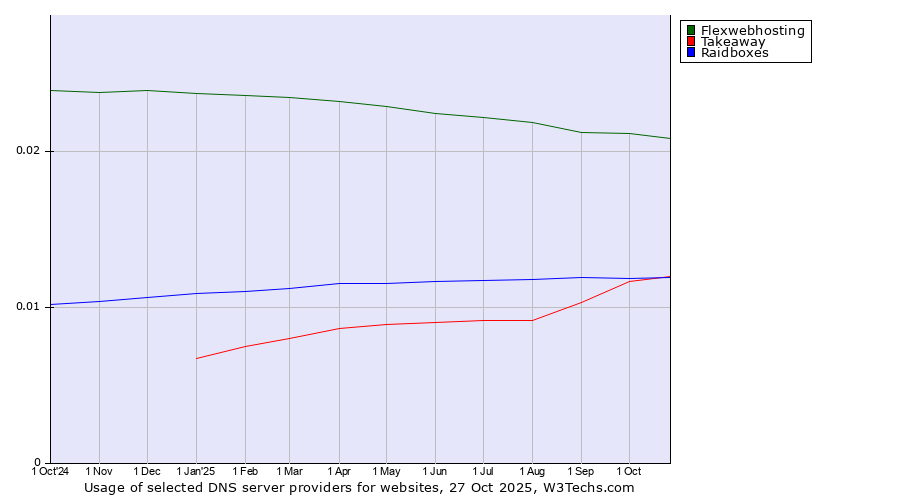 Historical trends in the usage of Flexwebhosting vs. Takeaway vs. Raidboxes