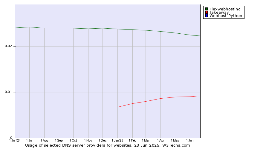 Historical trends in the usage of Flexwebhosting vs. Takeaway vs. Webhost Python