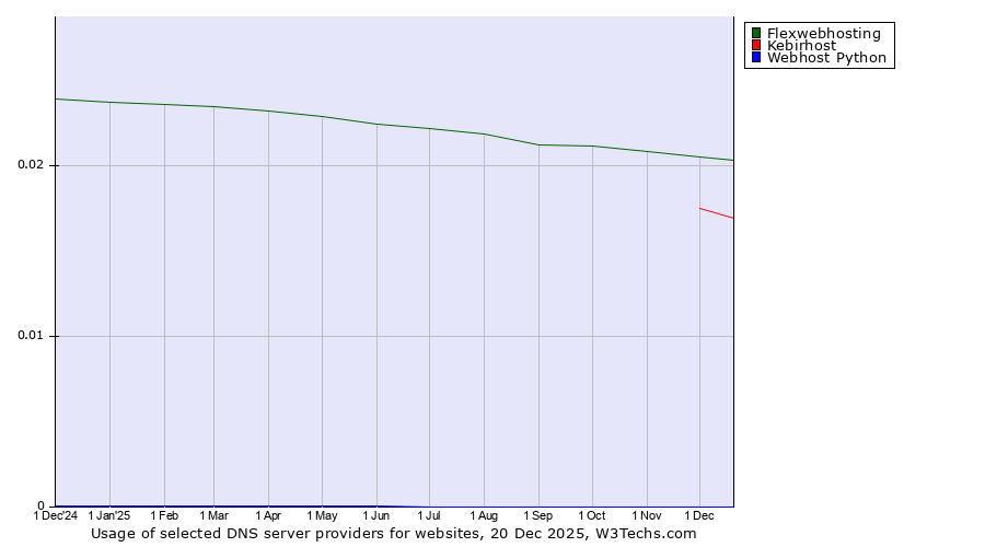 Historical trends in the usage of Flexwebhosting vs. Kebirhost vs. Webhost Python