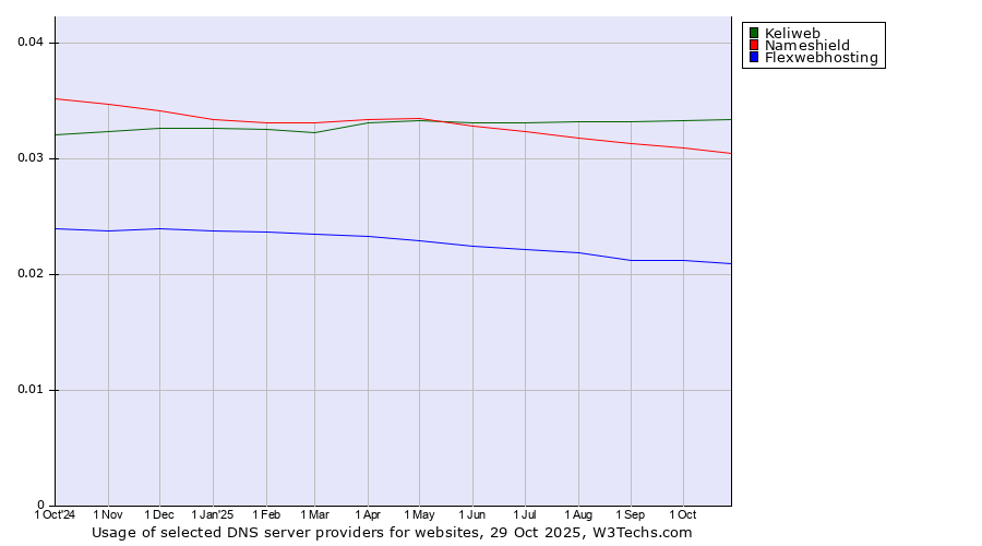 Historical trends in the usage of Keliweb vs. Nameshield vs. Flexwebhosting