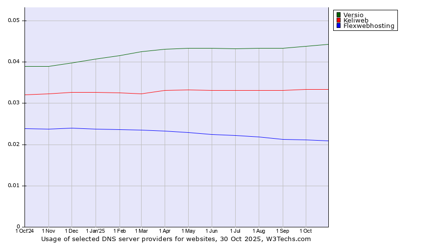 Historical trends in the usage of Versio vs. Keliweb vs. Flexwebhosting