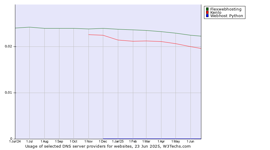 Historical trends in the usage of Flexwebhosting vs. Kenlo vs. Webhost Python