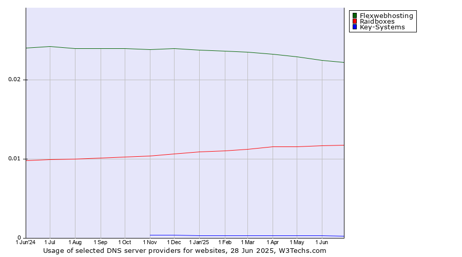 Historical trends in the usage of Flexwebhosting vs. Raidboxes vs. Key-Systems