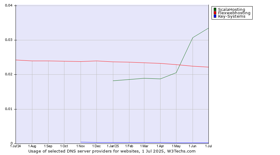 Historical trends in the usage of ScalaHosting vs. Flexwebhosting vs. Key-Systems