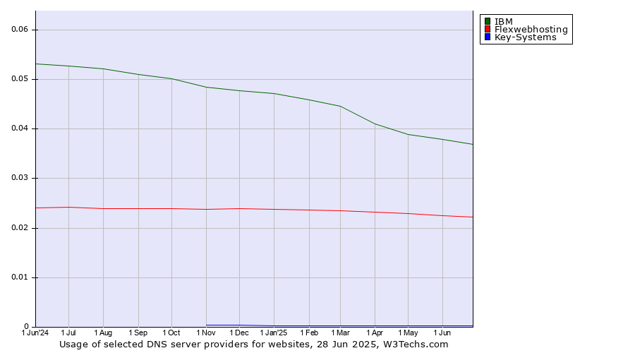 Historical trends in the usage of IBM vs. Flexwebhosting vs. Key-Systems