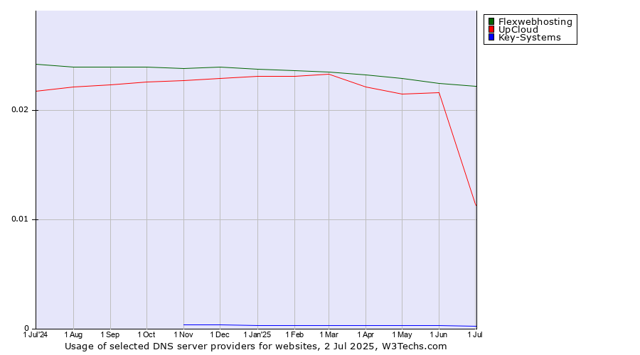 Historical trends in the usage of Flexwebhosting vs. UpCloud vs. Key-Systems