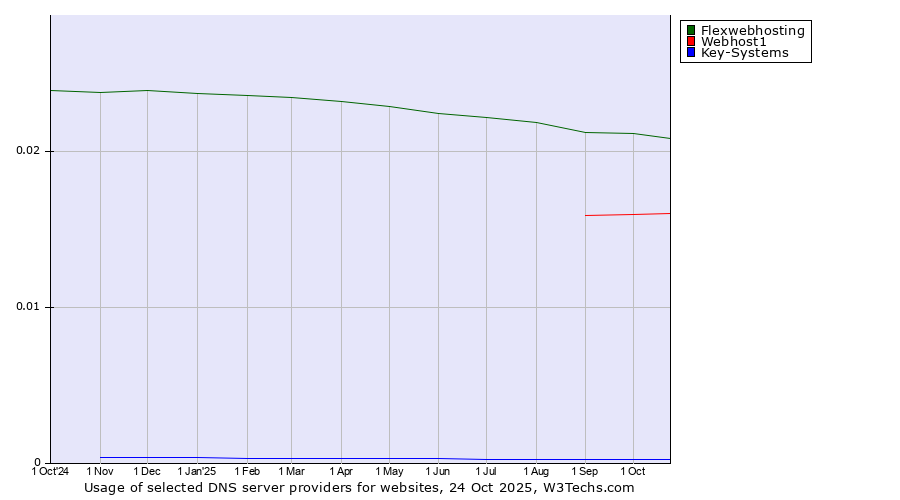 Historical trends in the usage of Flexwebhosting vs. Webhost1 vs. Key-Systems