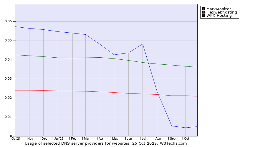 Historical trends in the usage of MarkMonitor vs. Flexwebhosting vs. WPX Hosting