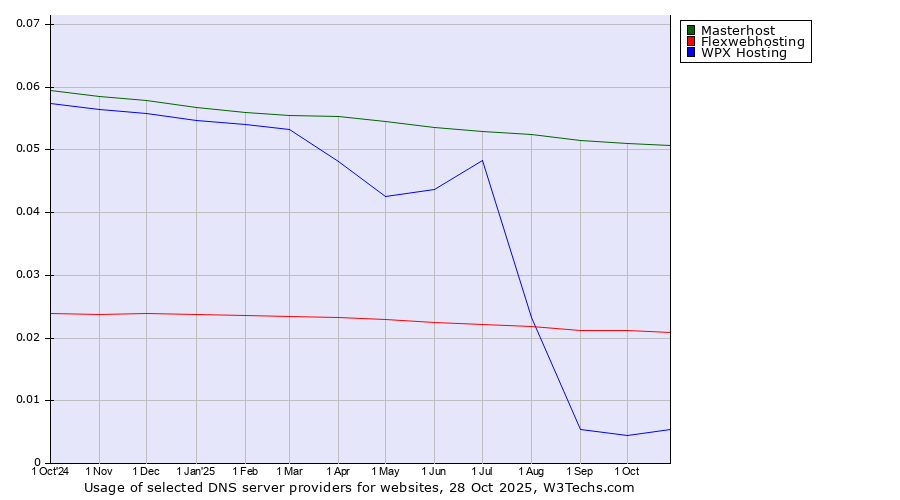Historical trends in the usage of Masterhost vs. Flexwebhosting vs. WPX Hosting