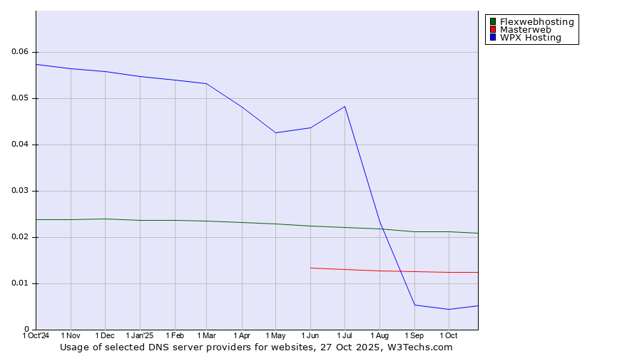 Historical trends in the usage of Flexwebhosting vs. Masterweb vs. WPX Hosting