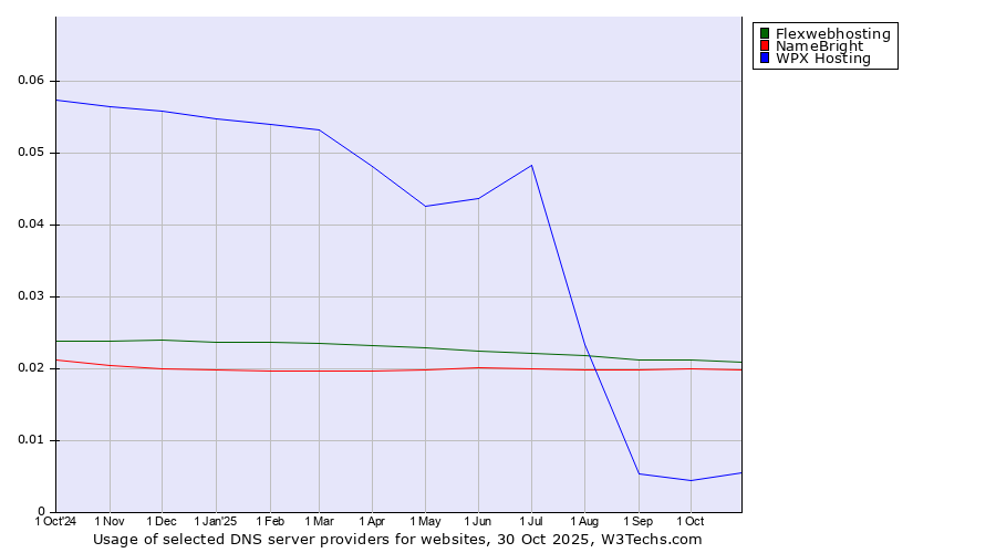 Historical trends in the usage of Flexwebhosting vs. NameBright vs. WPX Hosting